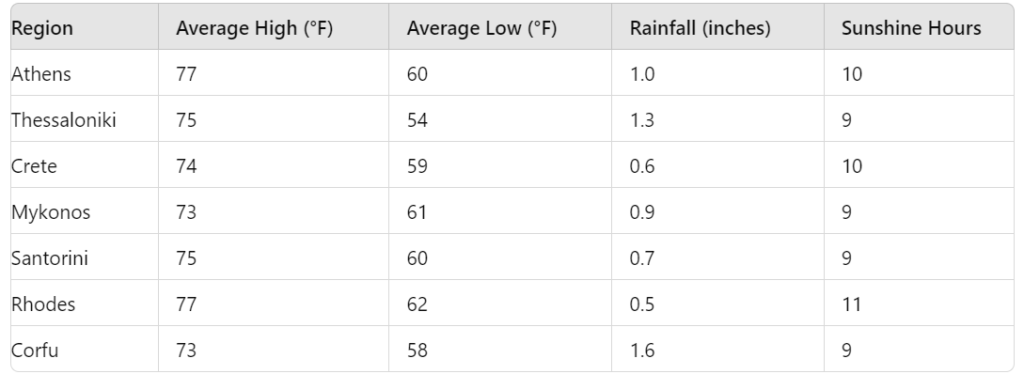 weather in Greece in May