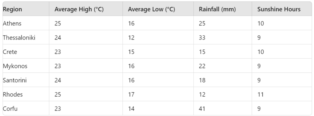 weather in Greece in May